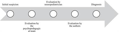 Case report: Assessment of linguistic, cognitive, and sensory profile competencies in a child with ASD and epilepsy